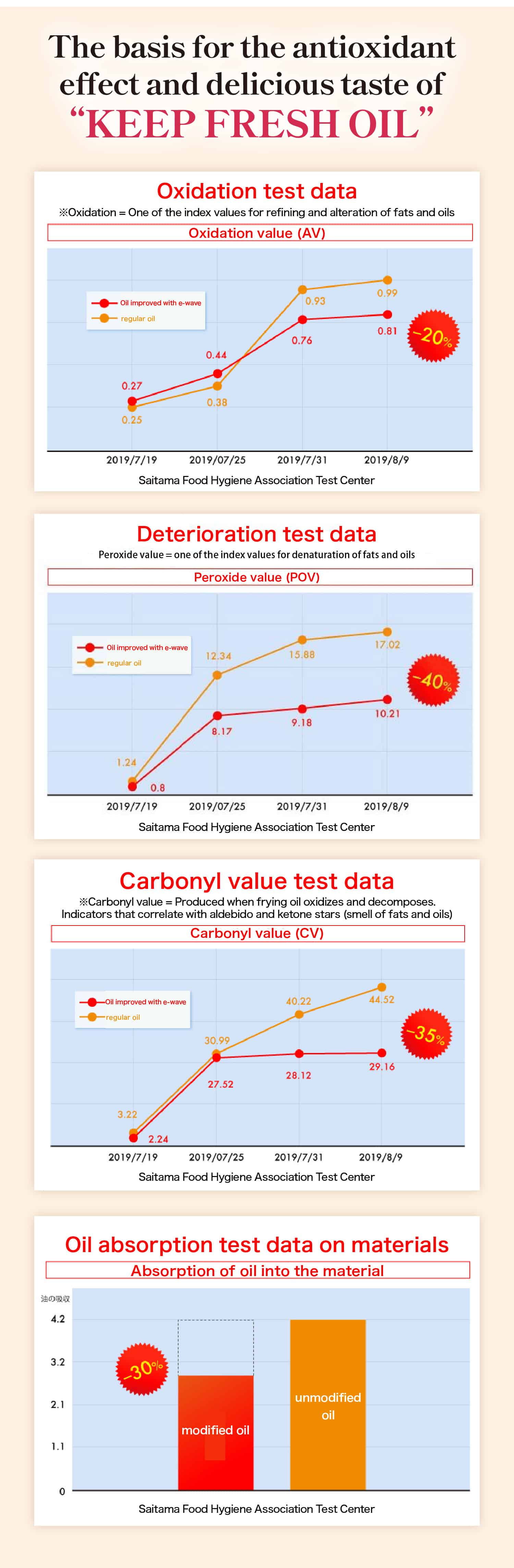 Oxidation test data