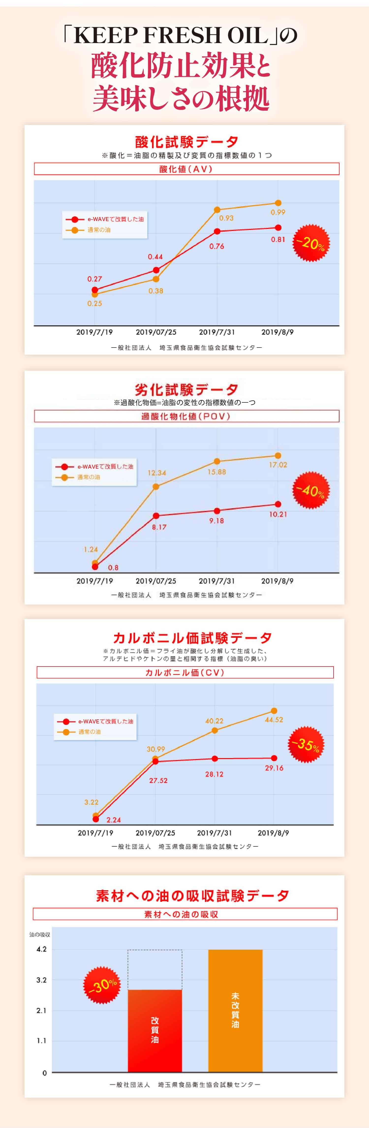 酸化防止効果