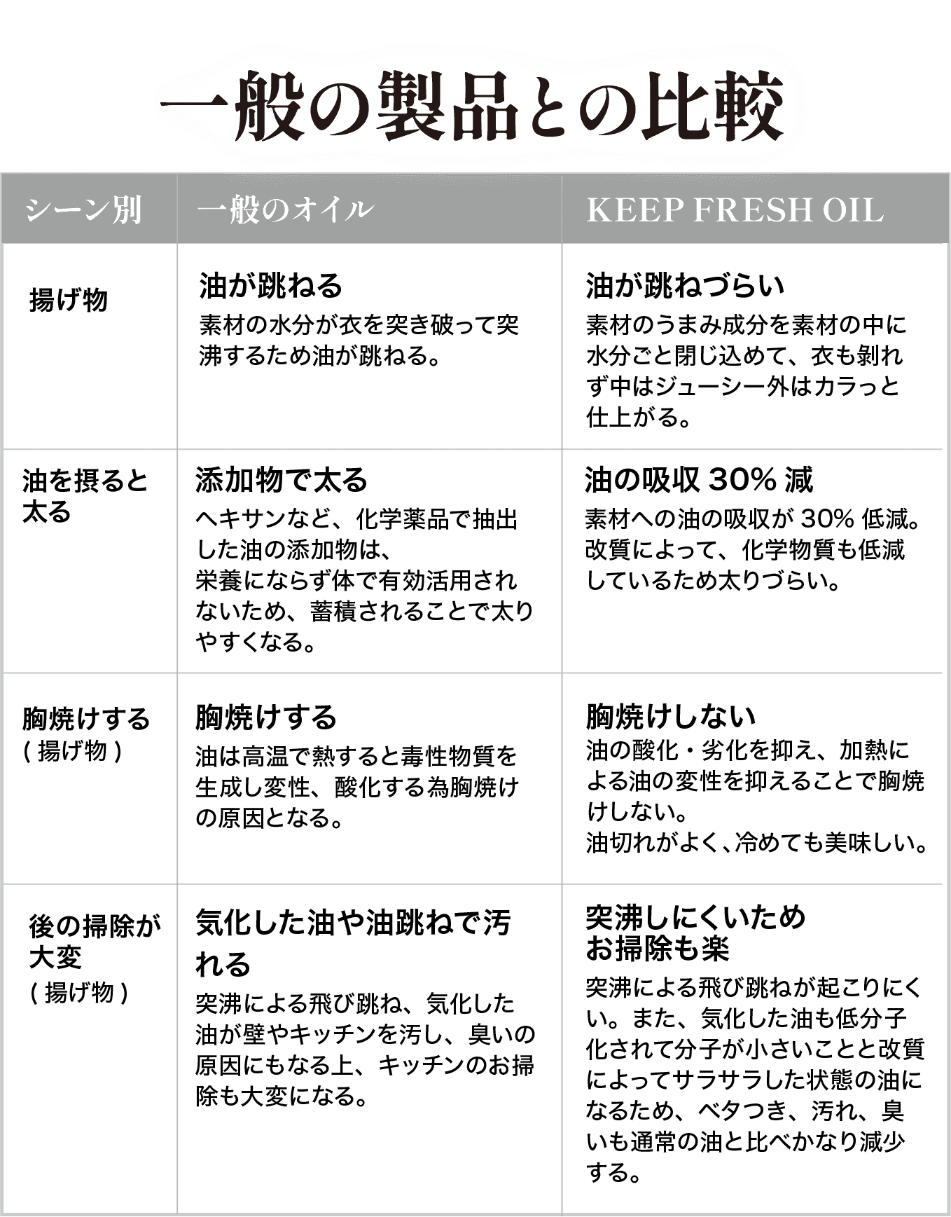 一般の製品との比較